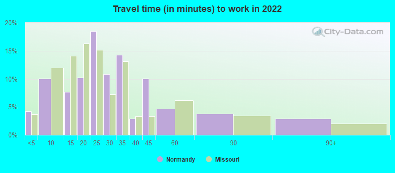 Travel time (in minutes) to work in 2022