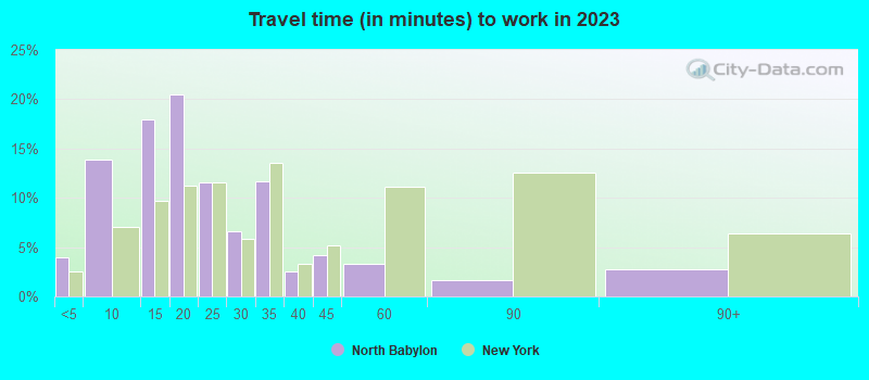 Travel time (in minutes) to work in 2022