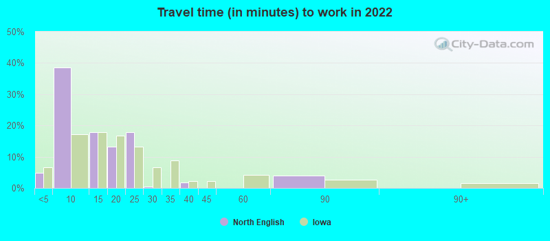 Travel time (in minutes) to work in 2022