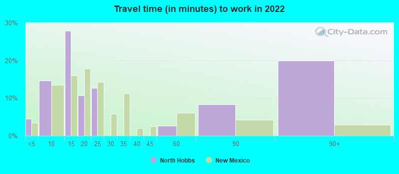 Travel time (in minutes) to work in 2022