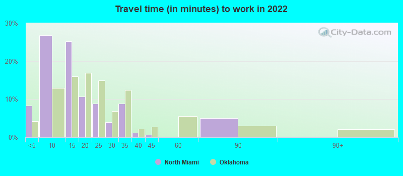 Travel time (in minutes) to work in 2022