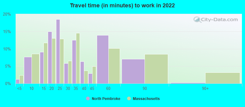 Travel time (in minutes) to work in 2022