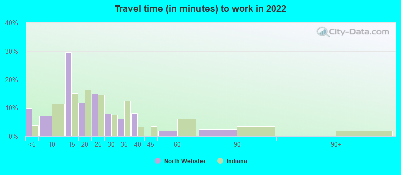 Travel time (in minutes) to work in 2022