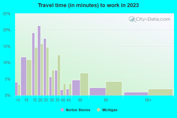 Travel Time to Work Map of Norton Shores