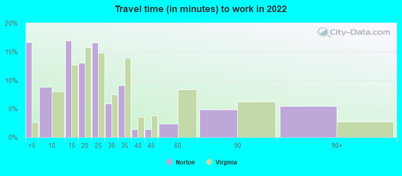 Travel time (in minutes) to work in 2022