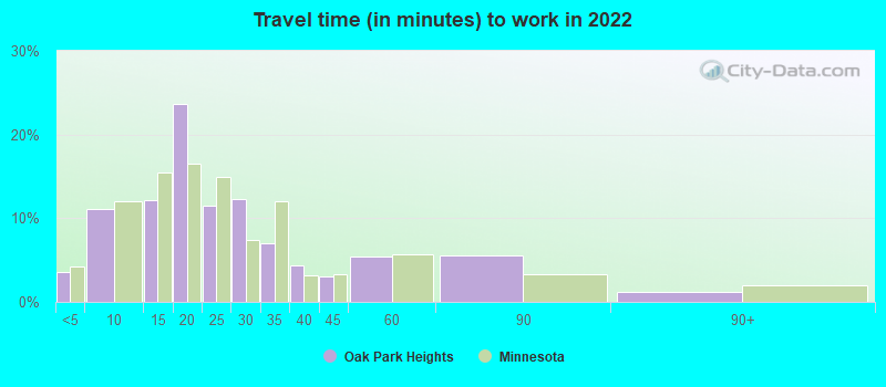 Travel time (in minutes) to work in 2022