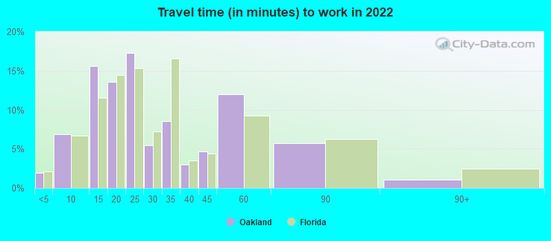 Travel time (in minutes) to work in 2022