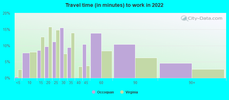 Travel time (in minutes) to work in 2022