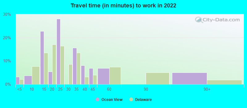 Travel time (in minutes) to work in 2022