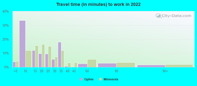 Travel time (in minutes) to work in 2022