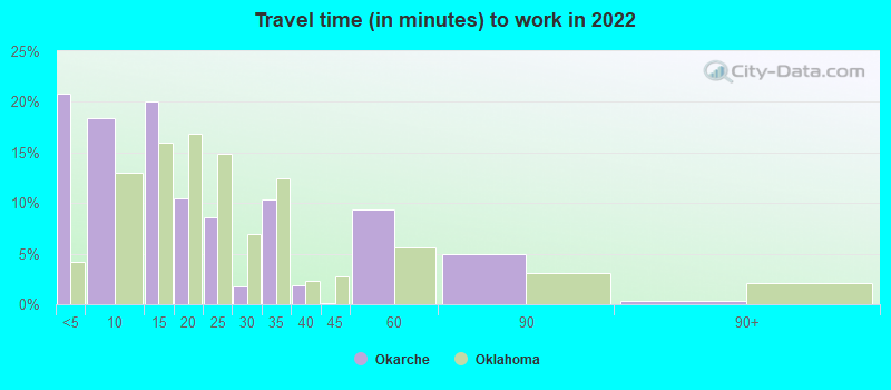 Travel time (in minutes) to work in 2022