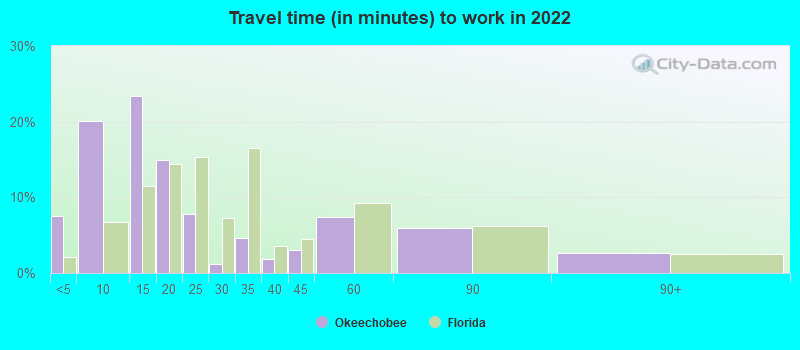 Travel time (in minutes) to work in 2022