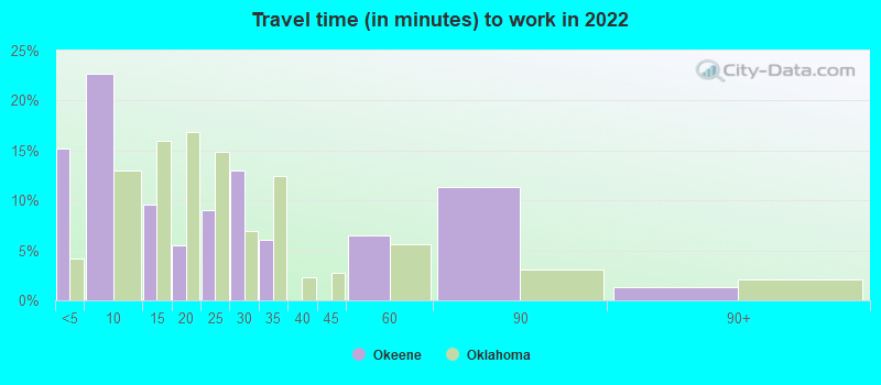 Travel time (in minutes) to work in 2022