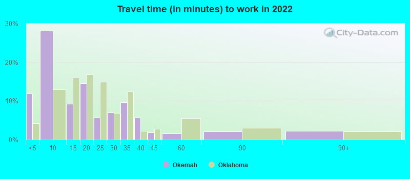 Travel time (in minutes) to work in 2022