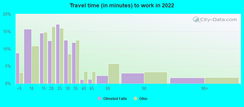 Travel time (in minutes) to work in 2022