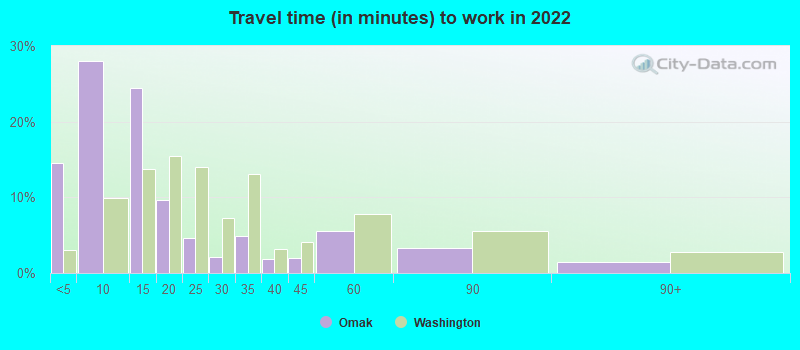 Travel time (in minutes) to work in 2022