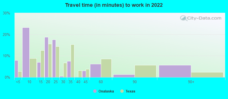 Travel time (in minutes) to work in 2022