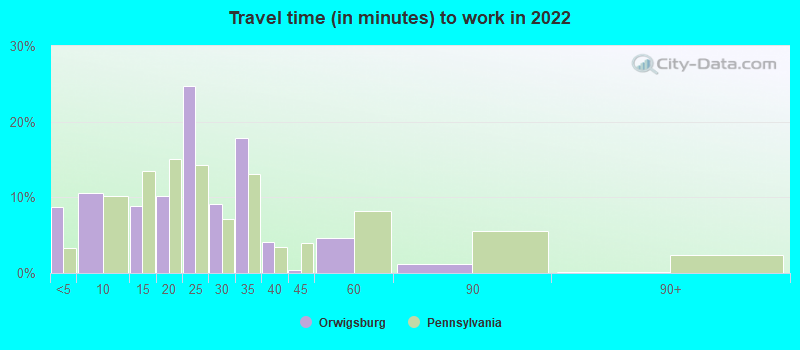 Travel time (in minutes) to work in 2022