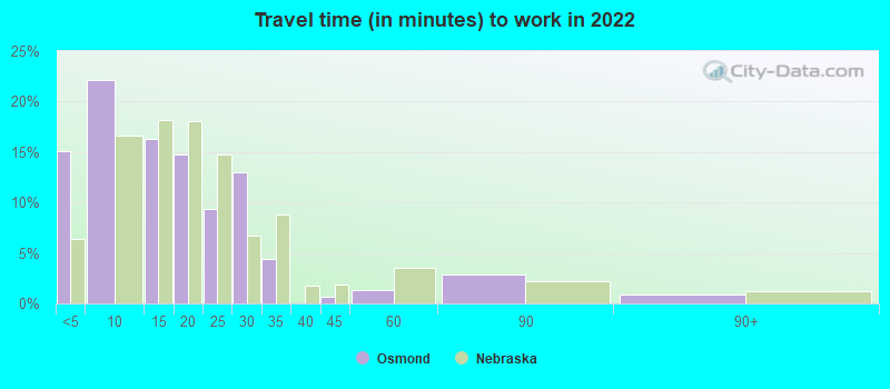 Travel time (in minutes) to work in 2022