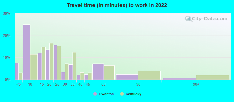 Travel time (in minutes) to work in 2022