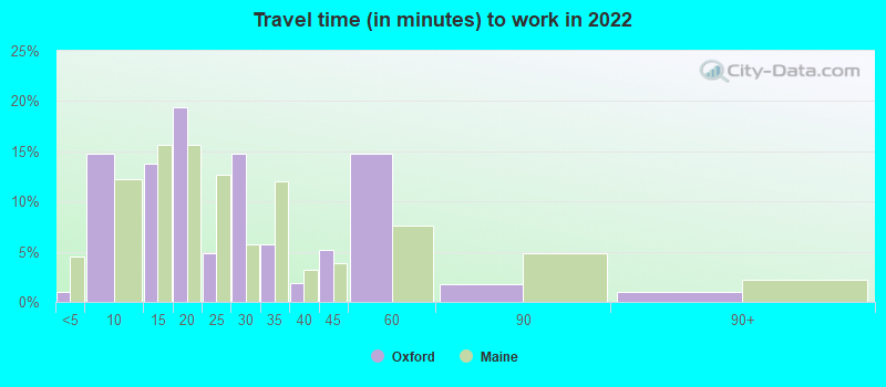 Travel time (in minutes) to work in 2022