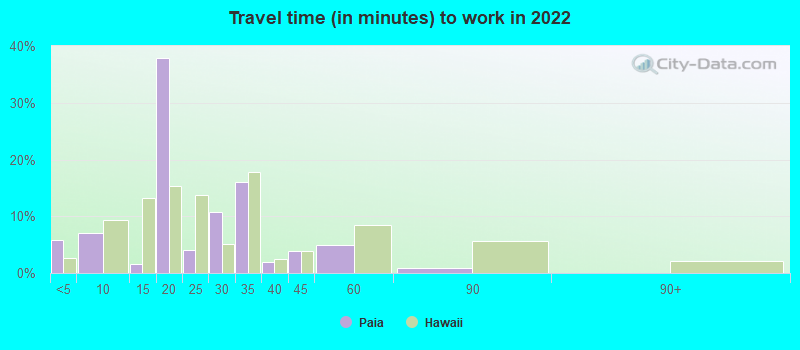 Travel time (in minutes) to work in 2022