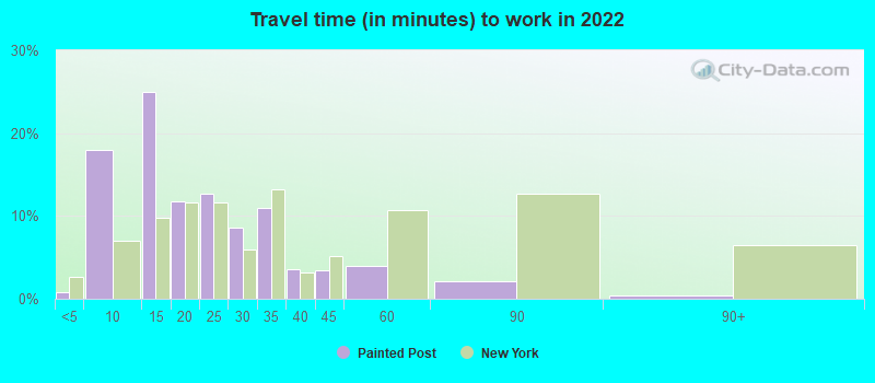 Travel time (in minutes) to work in 2022