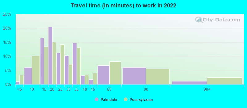 Travel time (in minutes) to work in 2022