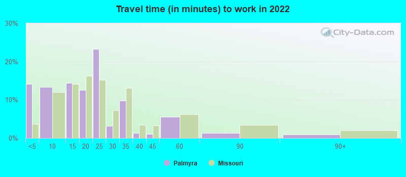 Travel time (in minutes) to work in 2022