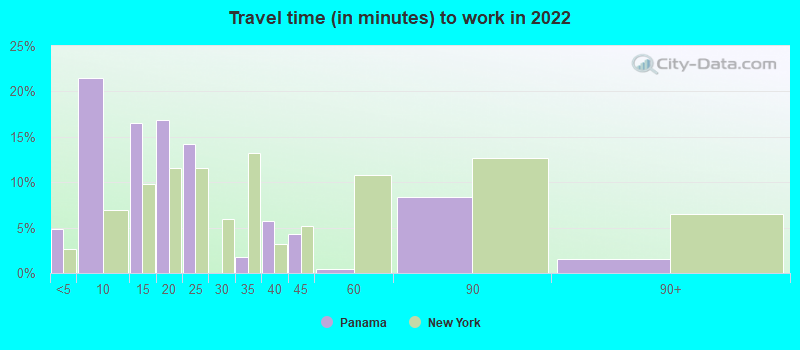 Travel time (in minutes) to work in 2022