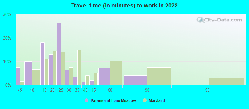 Travel time (in minutes) to work in 2022