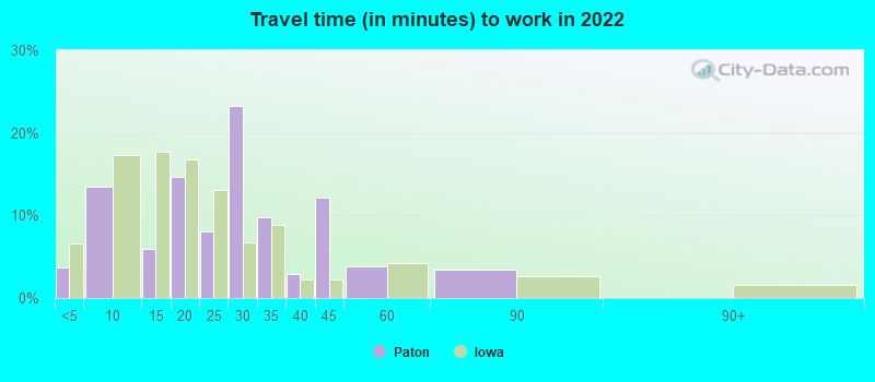 Travel time (in minutes) to work in 2022