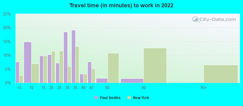 Travel time (in minutes) to work in 2022