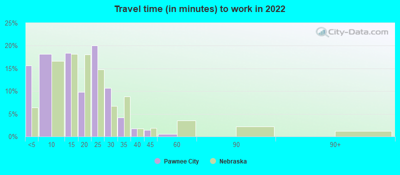 Travel time (in minutes) to work in 2022