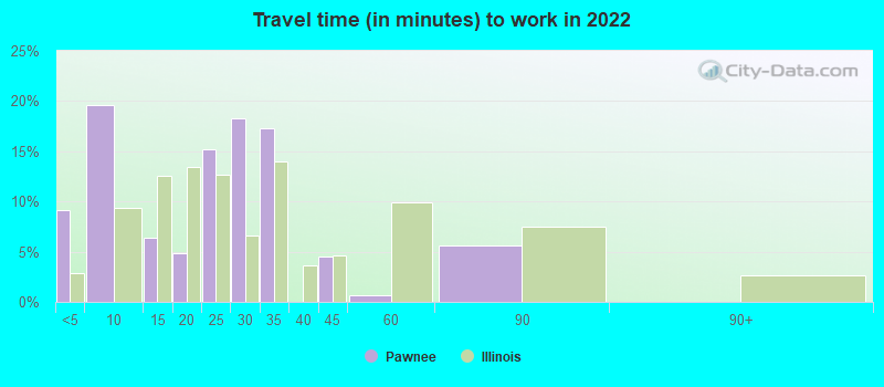 Travel time (in minutes) to work in 2022