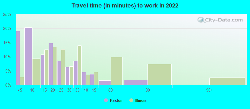 Travel time (in minutes) to work in 2022