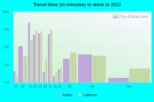 Pedley, California (CA 92509) profile population, maps, real estate