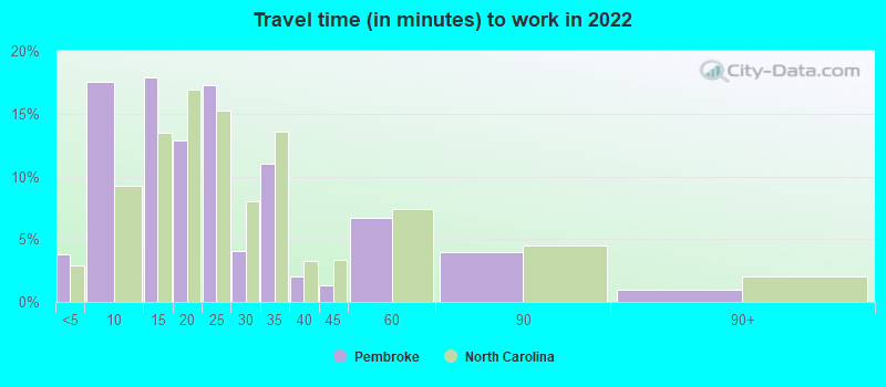 Travel time (in minutes) to work in 2022