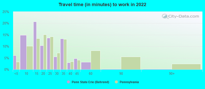 Travel time (in minutes) to work in 2022