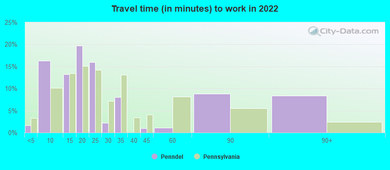 Travel time (in minutes) to work in 2022