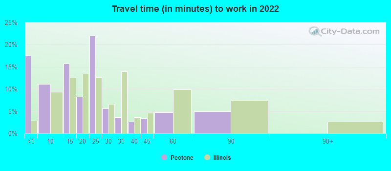 Travel time (in minutes) to work in 2022