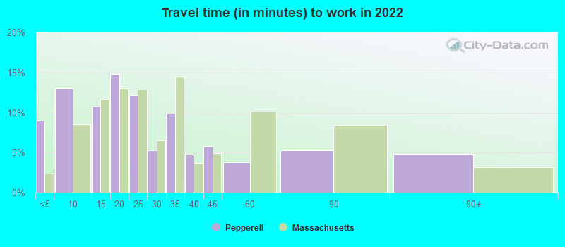 Travel time (in minutes) to work in 2022