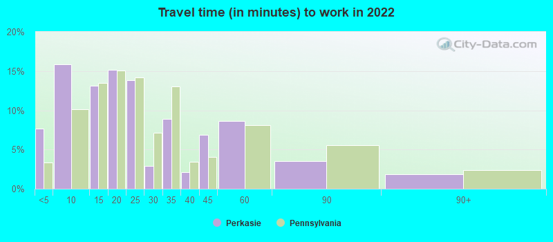 Travel time (in minutes) to work in 2022