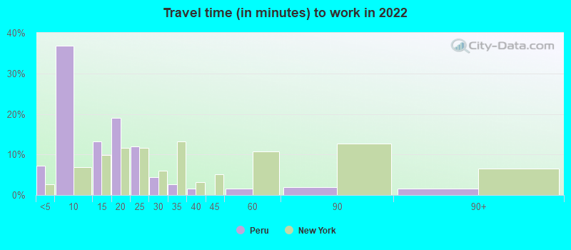 Travel time (in minutes) to work in 2022