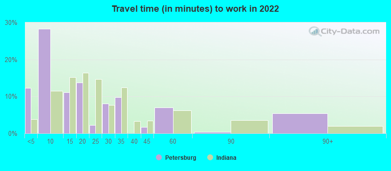 Travel time (in minutes) to work in 2022