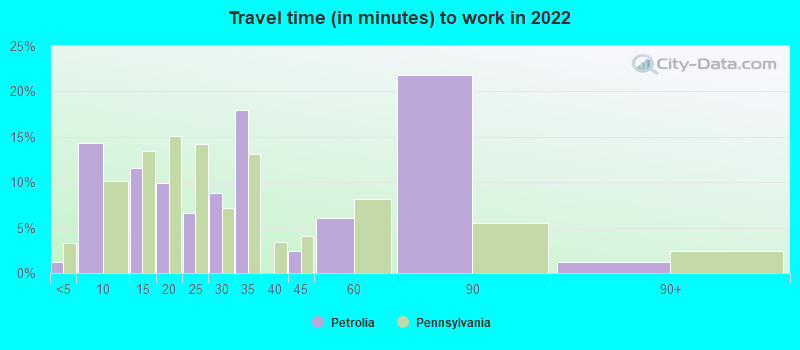 Travel time (in minutes) to work in 2022