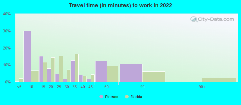 Travel time (in minutes) to work in 2022