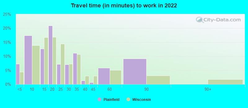 Travel time (in minutes) to work in 2022