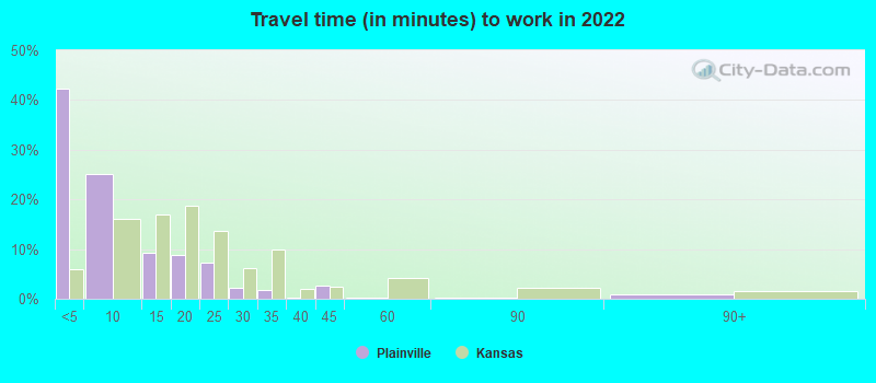 Travel time (in minutes) to work in 2022