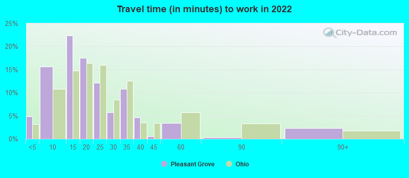 Travel time (in minutes) to work in 2022